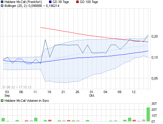 4Mio Gewinn und Aktienrückkaufprogramm 545267