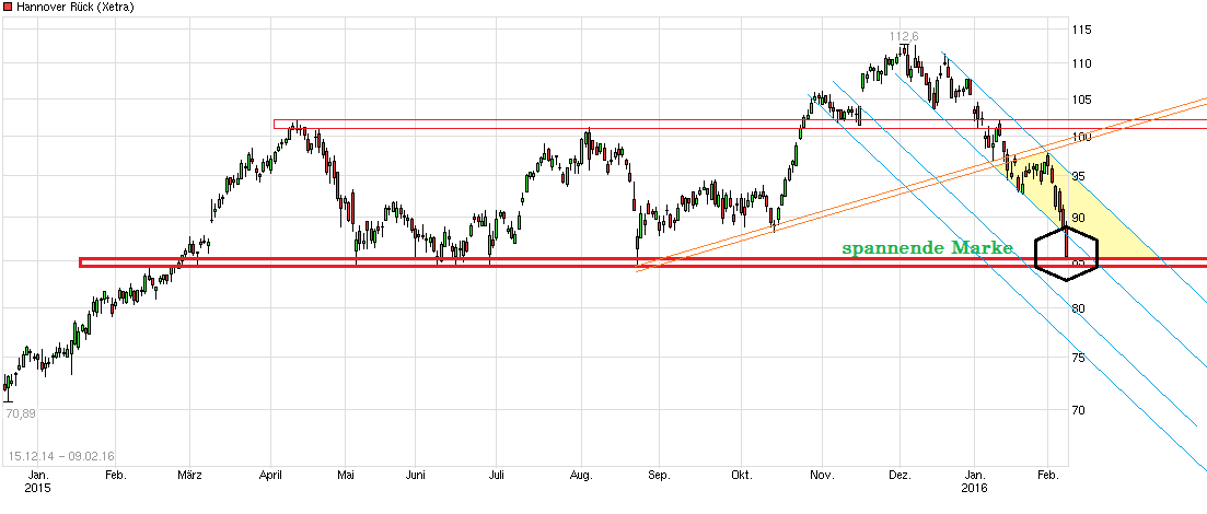 Hannover Rück: Heute Osterkasse gemacht 892450