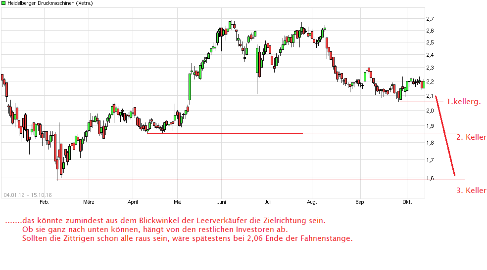 Heidelberger Druck will Gas geben.. 945667