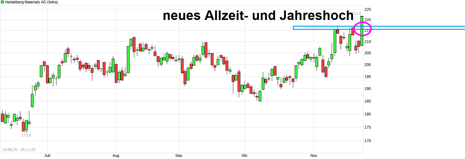 Heidelberg Cement 1503388