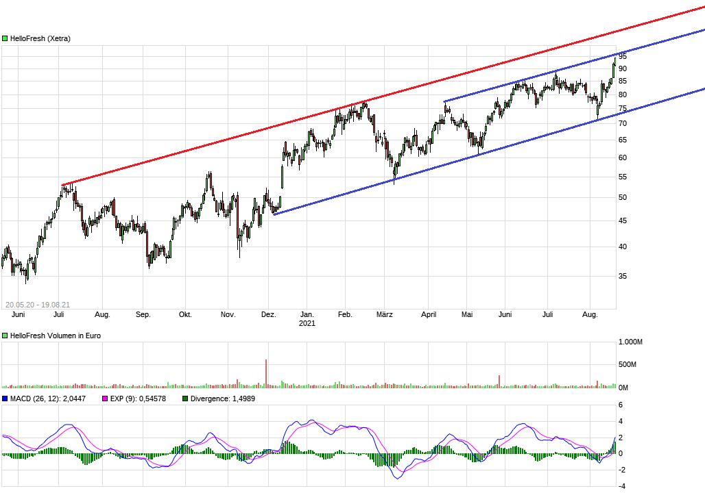 HF - Auf dem Weg zur 5 Milliarden MK 1269934