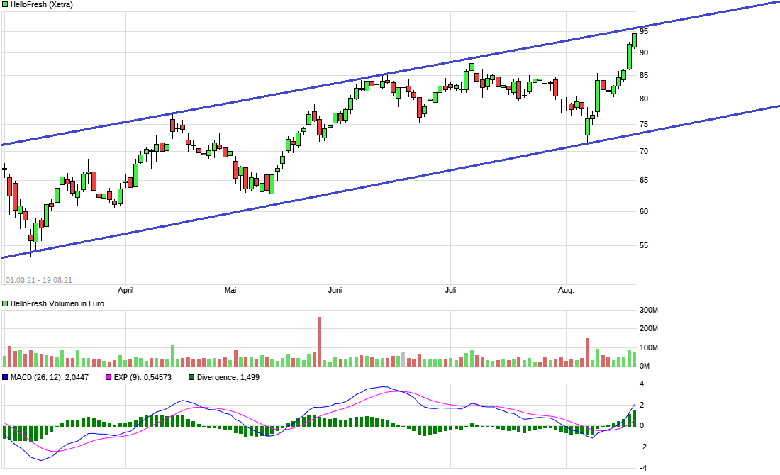 HF - Auf dem Weg zur 5 Milliarden MK 1269937