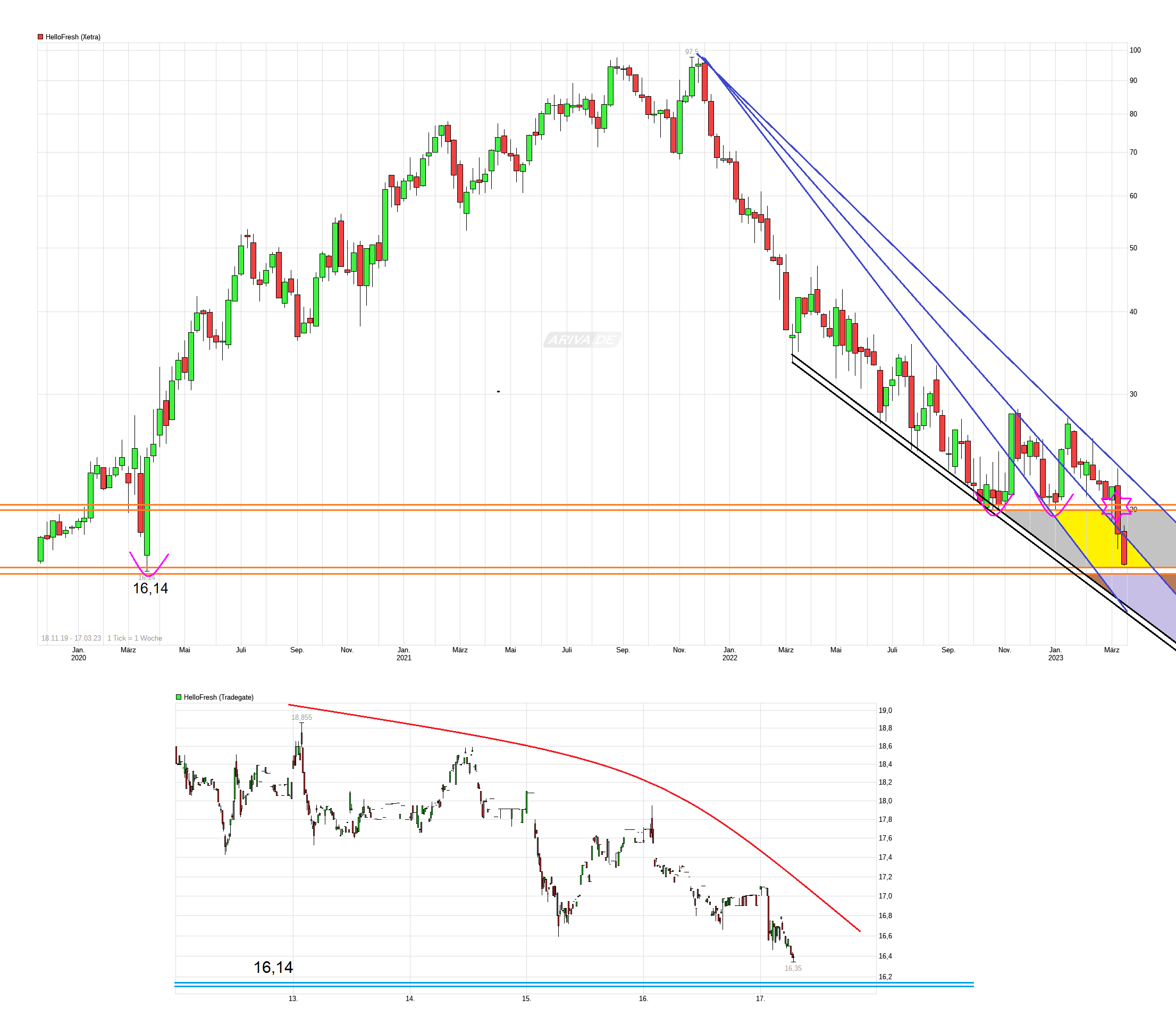HF - Auf dem Weg zur 5 Milliarden MK 1362634