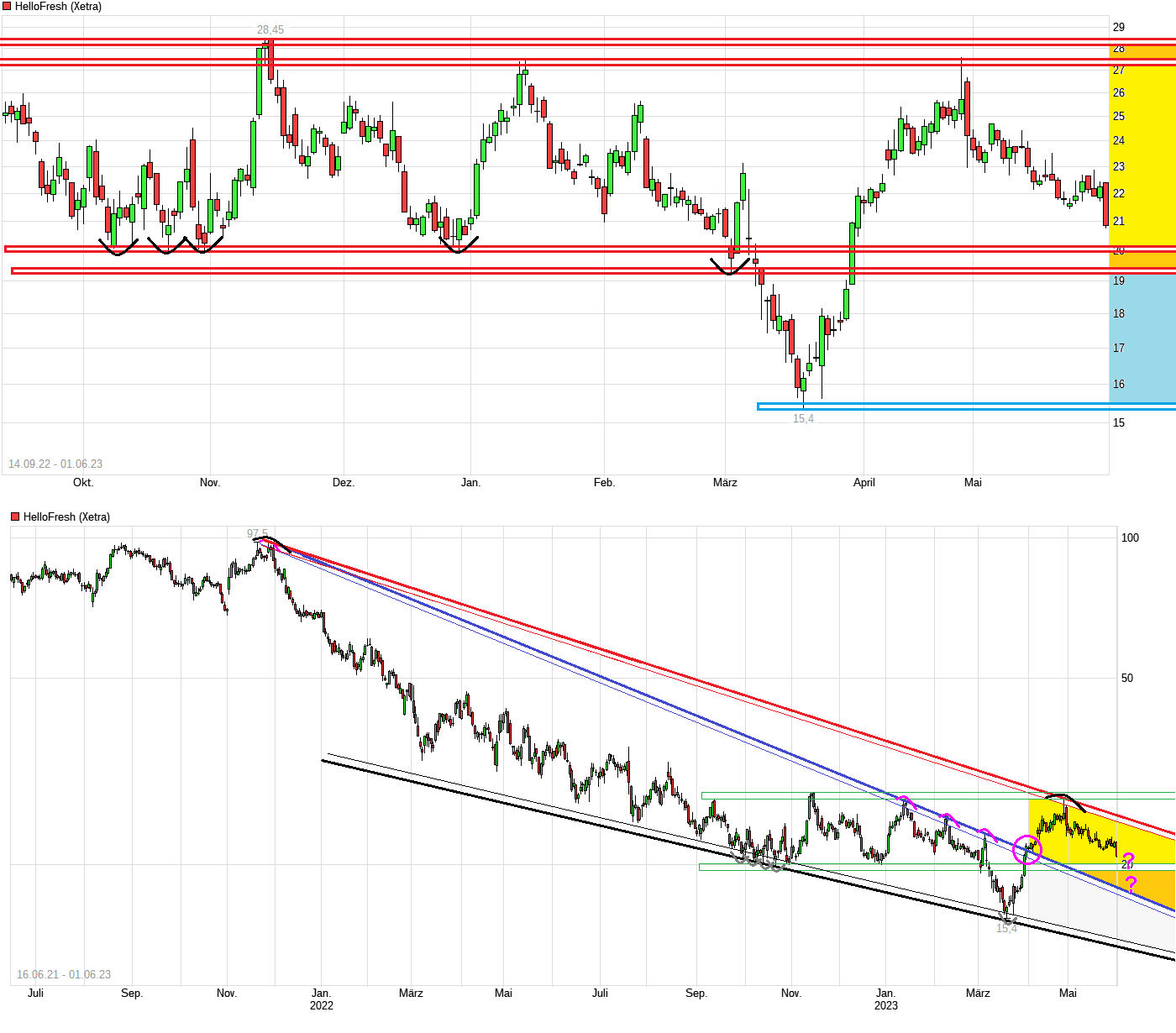 HF - Auf dem Weg zur 5 Milliarden MK 1375344