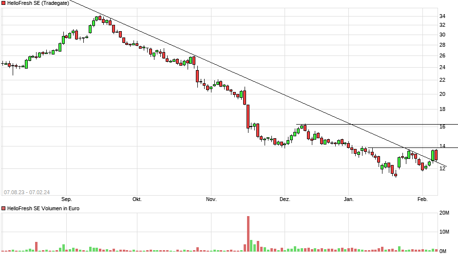 Katjuscha Wikifolio jetzt investierbar 1412526