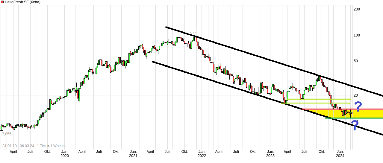 HF - Auf dem Weg zur 5 Milliarden MK 1418200