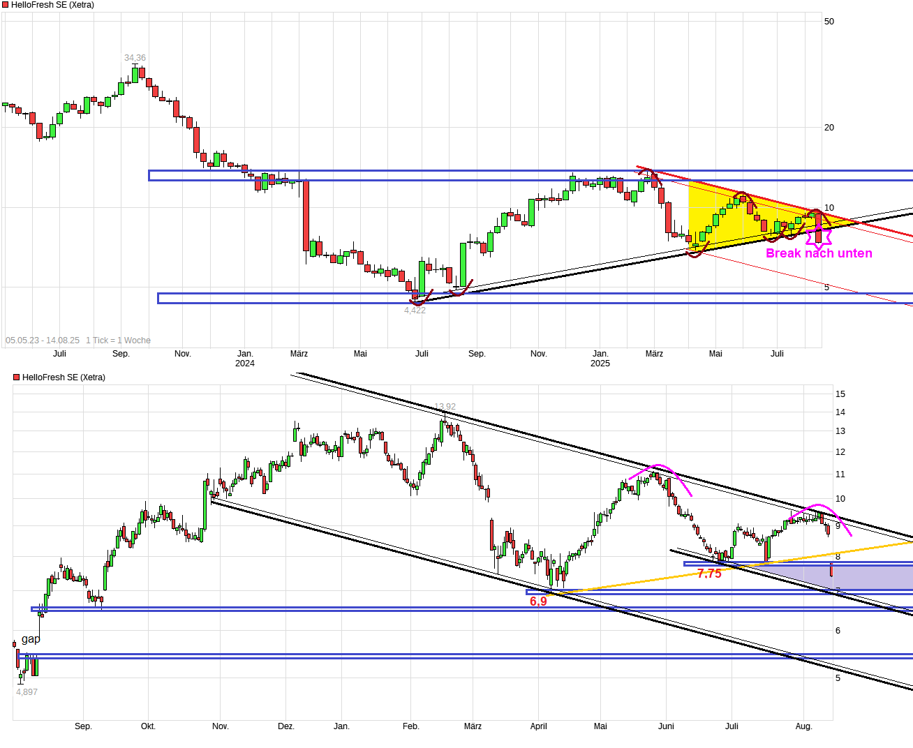 HF - Auf dem Weg zur 5 Milliarden MK 1491686