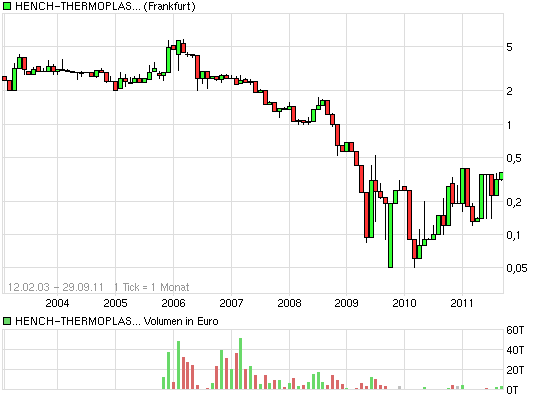 -! Explosiver Jahrchart !- Baldige Vervielfachung? 443991