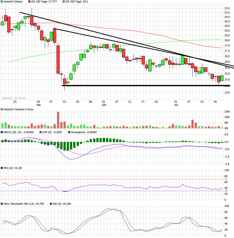 Was ist der faire Wert von Home24? 1264837