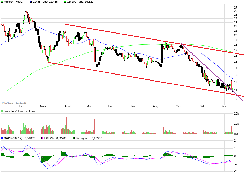 Was ist der faire Wert von Home24? 1283536
