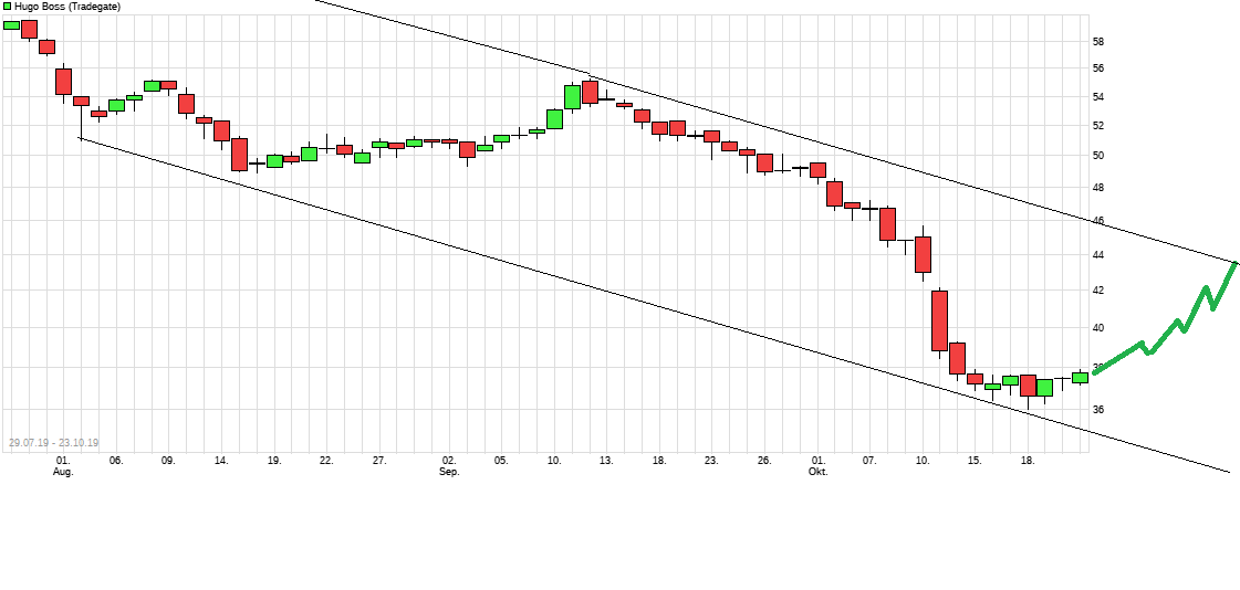 Hugo Boss - In den kommenden drei Jahren... 1142273