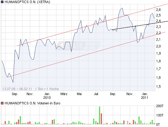 humanoptics-kanditat für eine übernahme. 378715