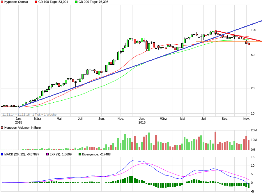 Hypoport - Kurschancen mit dem Finanzvertrieb 2.0 952057