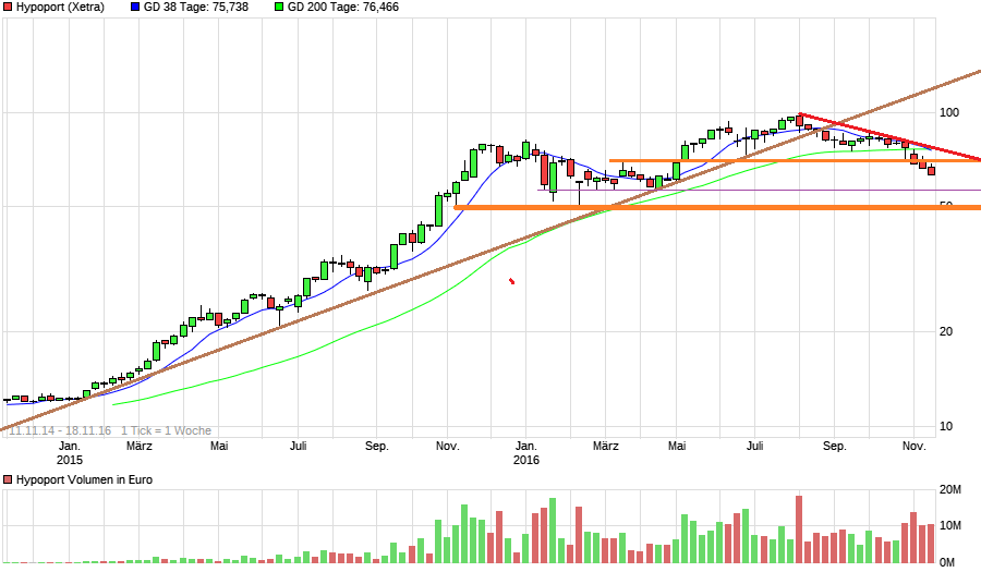 Hypoport - Kurschancen mit dem Finanzvertrieb 2.0 953364