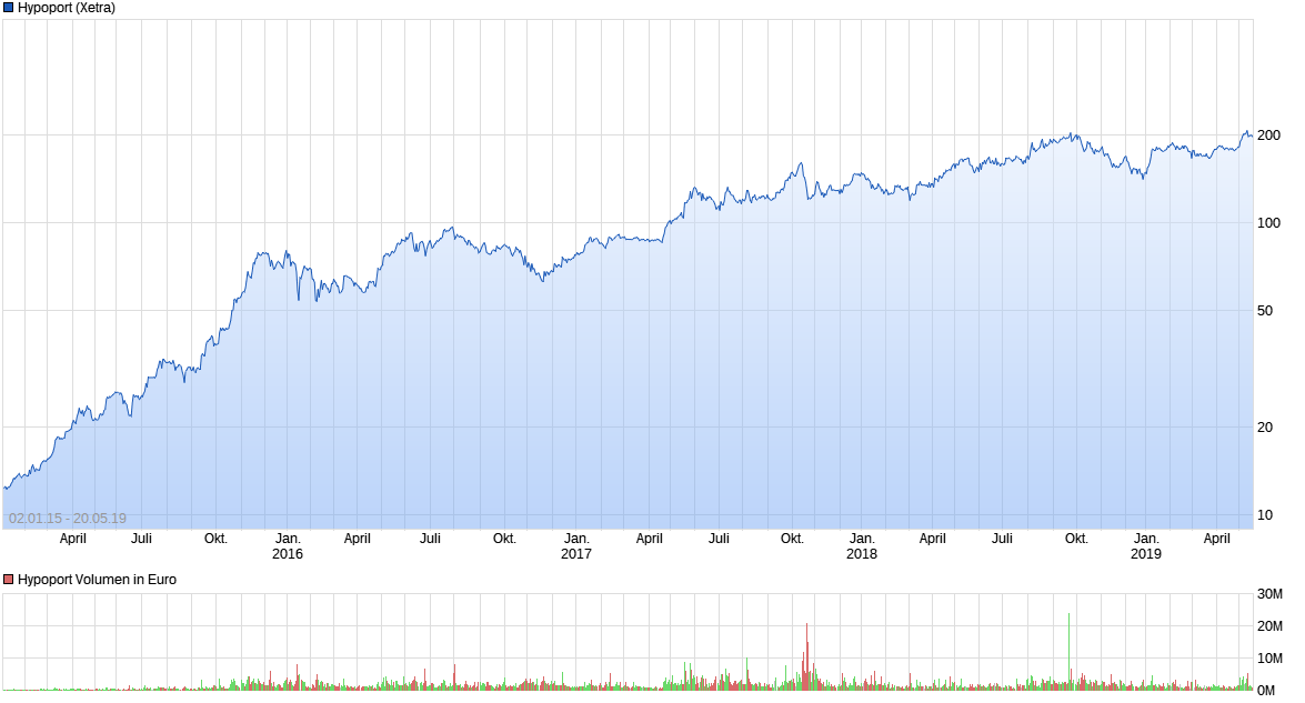 Hypoport AG (WKN: 549336) An diesem Port anlegen? 1113300