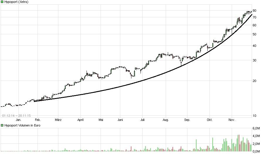 Hypoport - Kurschancen mit dem Finanzvertrieb 2.0 874864