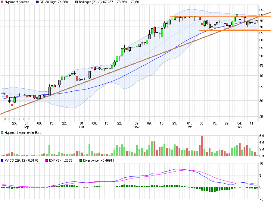 Hypoport - Kurschancen mit dem Finanzvertrieb 2.0 884615