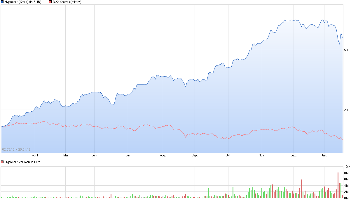 Hypoport - Kurschancen mit dem Finanzvertrieb 2.0 886536
