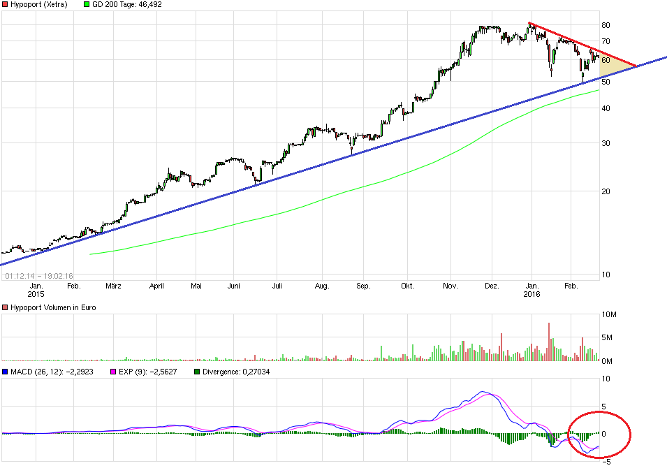 Hypoport - Kurschancen mit dem Finanzvertrieb 2.0 895296
