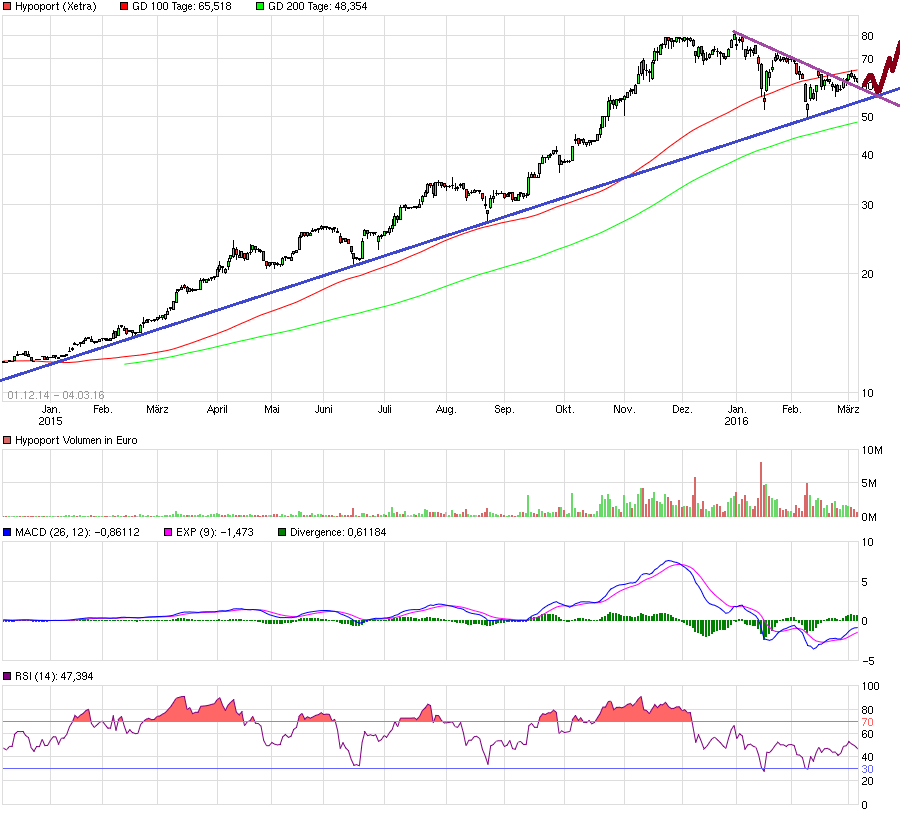 Hypoport - Kurschancen mit dem Finanzvertrieb 2.0 898601