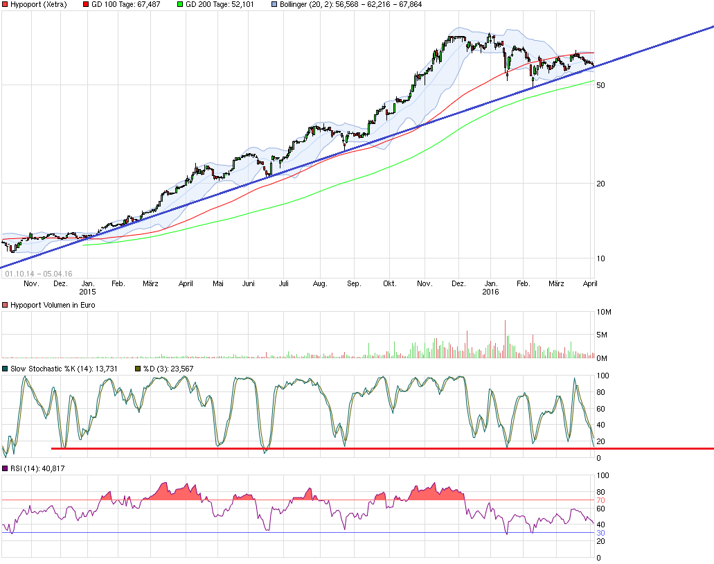 Hypoport - Kurschancen mit dem Finanzvertrieb 2.0 905389