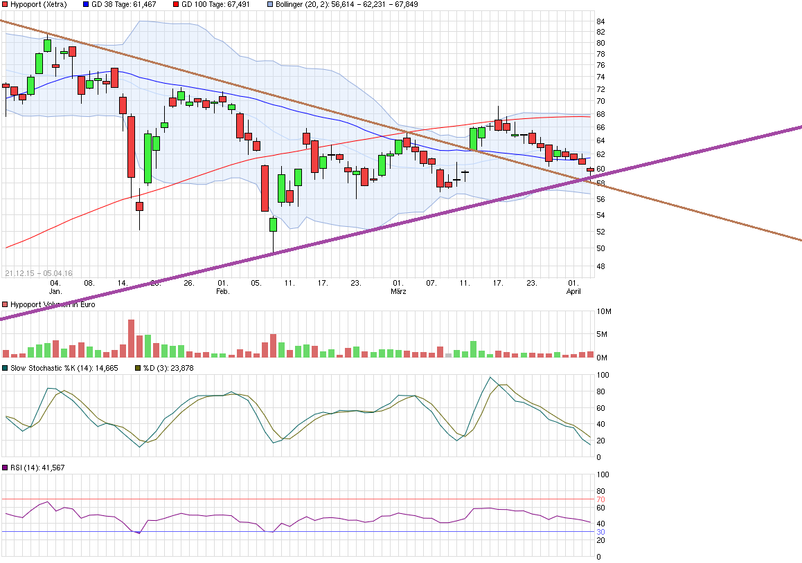 Hypoport - Kurschancen mit dem Finanzvertrieb 2.0 905479