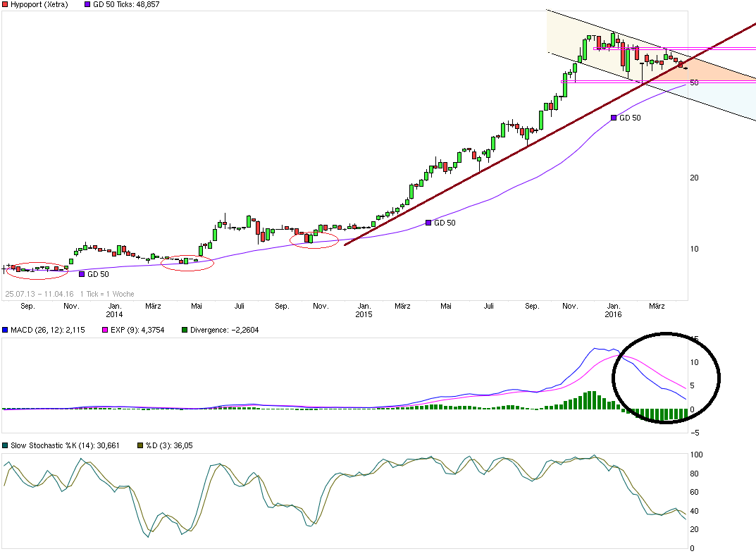 Hypoport - Kurschancen mit dem Finanzvertrieb 2.0 906688