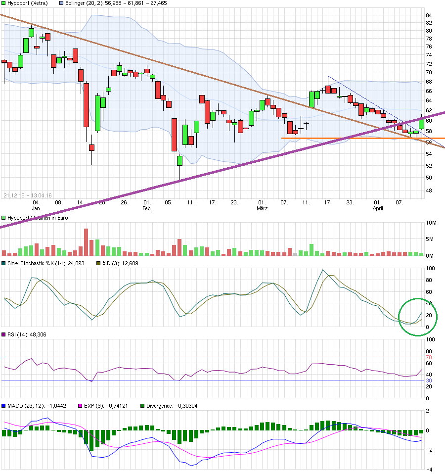 Hypoport - Kurschancen mit dem Finanzvertrieb 2.0 907292