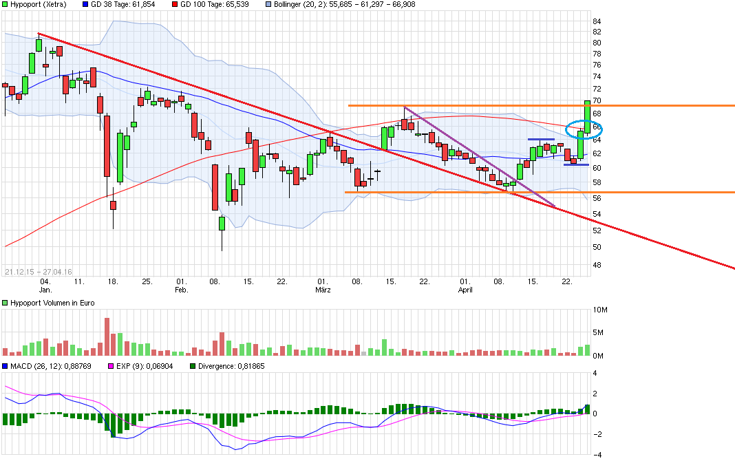 Hypoport - Kurschancen mit dem Finanzvertrieb 2.0 910494