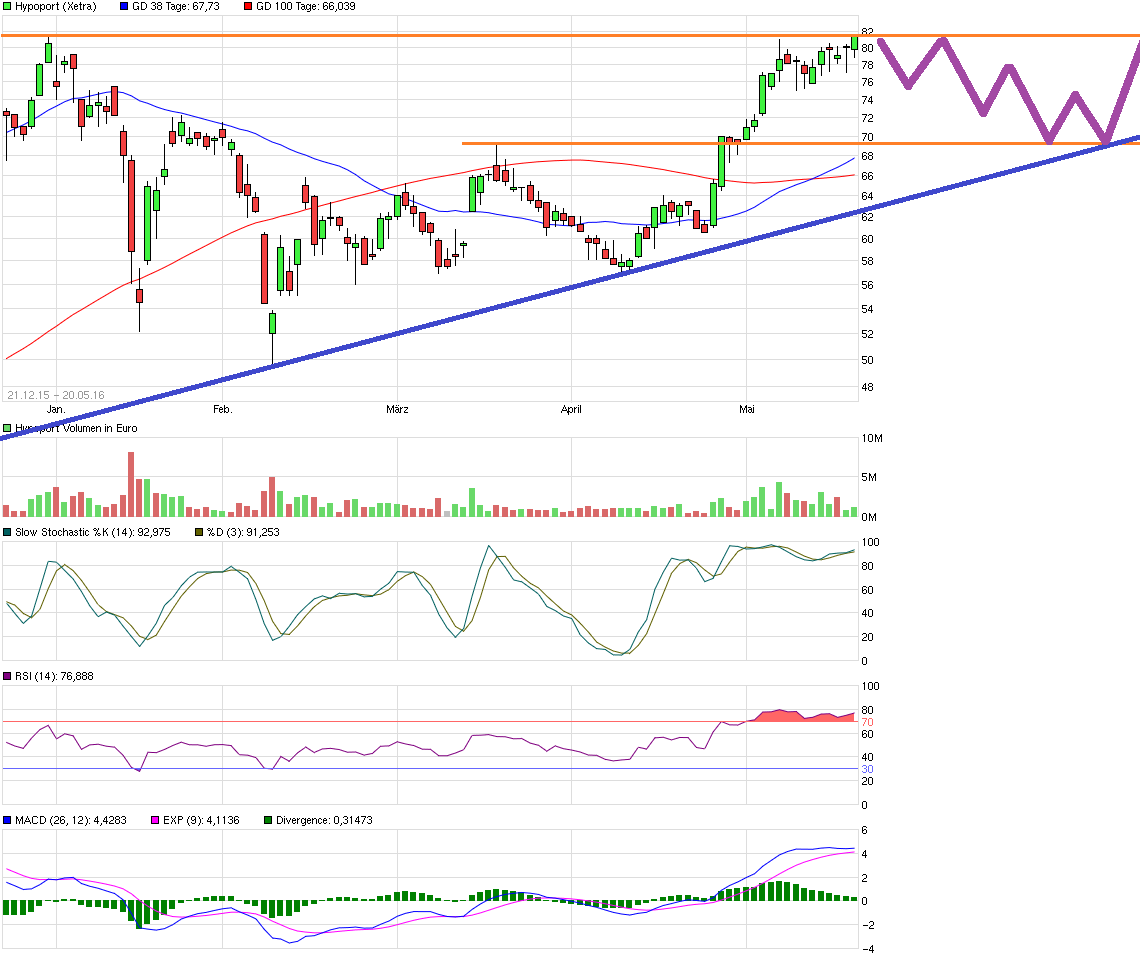 Hypoport - Kurschancen mit dem Finanzvertrieb 2.0 915176