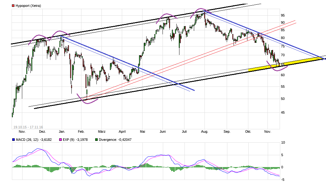 Hypoport - Kurschancen mit dem Finanzvertrieb 2.0 953133