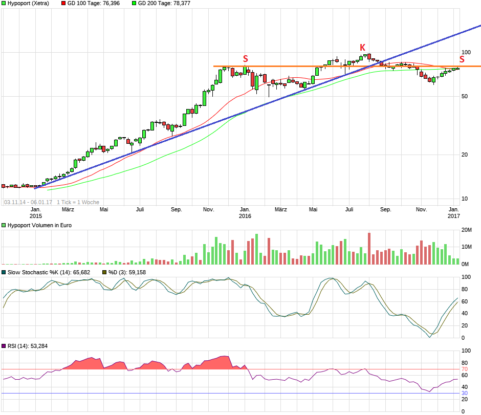 Hypoport - Kurschancen mit dem Finanzvertrieb 2.0 962690