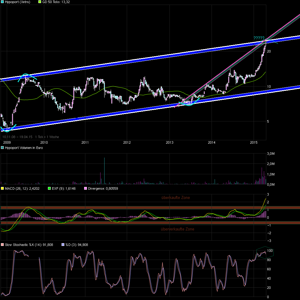 Hypoport - Kurschancen mit dem Finanzvertrieb 2.0 817250