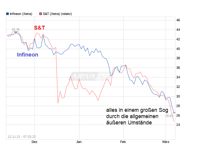 S+T AG - neuer TecDAX Kandidat? 1303352