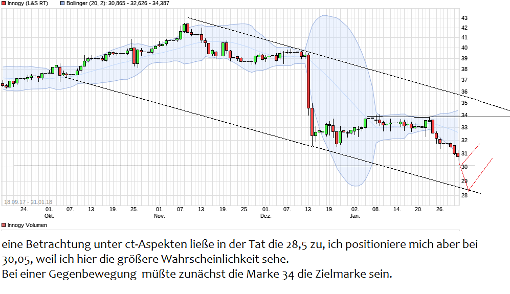 Innogy - Chance auf eine grüne Erfolgsstory ? 1038200