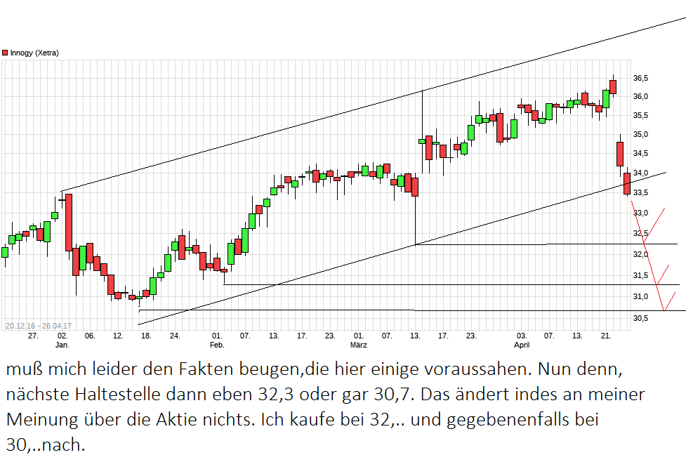 Innogy - Chance auf eine grüne Erfolgsstory ? 986106