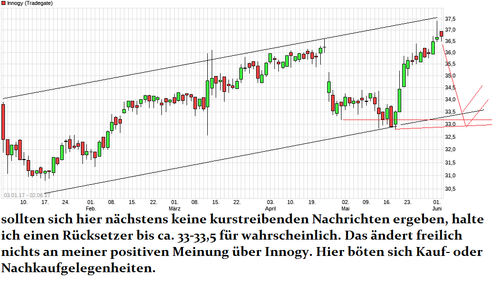 Innogy - Chance auf eine grüne Erfolgsstory ? 993427