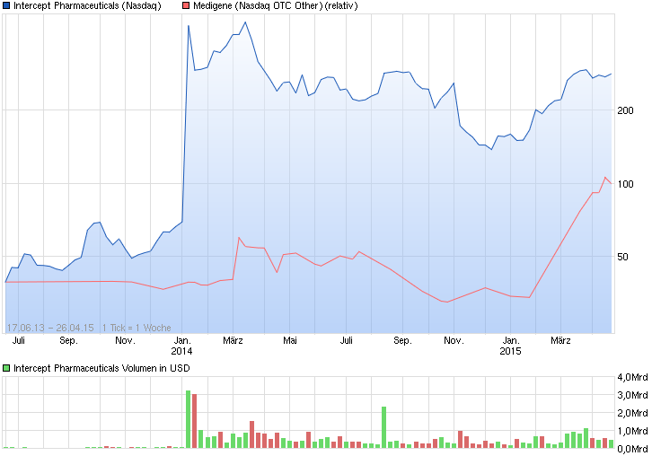 Medigene - Sachliche und fachliche Beiträge 820668