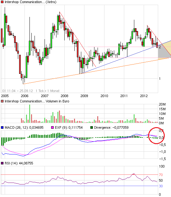 Intershop Communications - Investment-Chance 2.0 539722