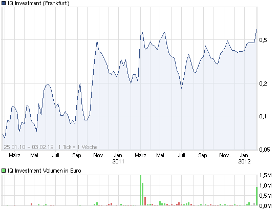 IQ Investment 100% unterbewertet? 482914