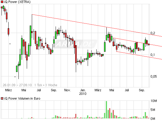 iQ Power - Charttechnik und Analysen 347697