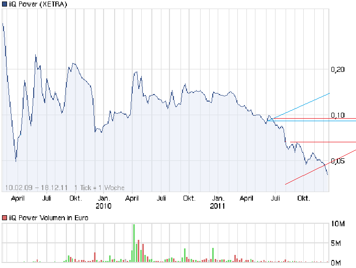 iQ Power - Charttechnik und Analysen 468927