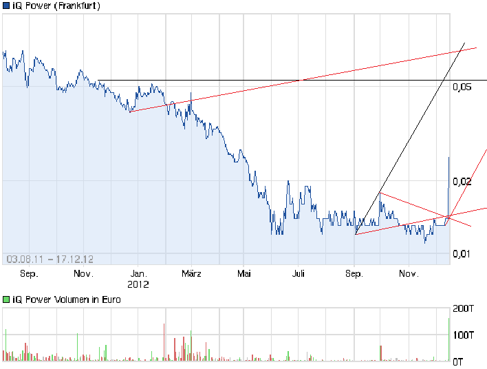 iQ Power - Charttechnik und Analysen 562728