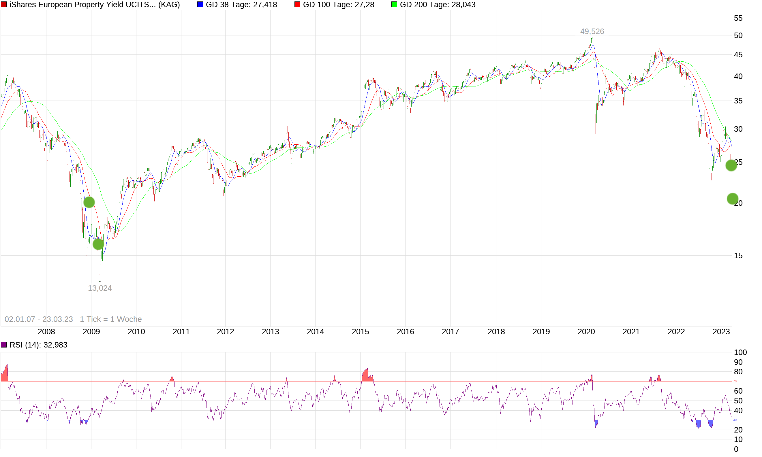 Vonovia Aktie 1364140