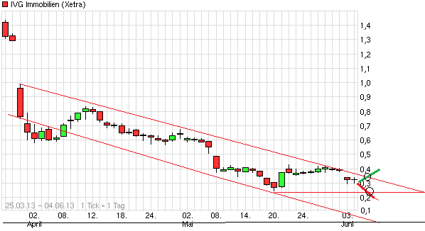 IVG Immobilien=5,447 Milliarden € Schulden 612841