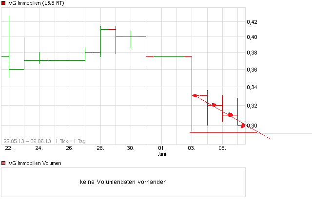 IVG Immobilien=5,447 Milliarden € Schulden 613372