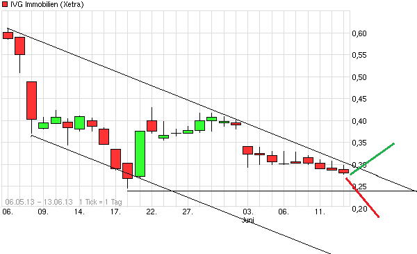 IVG Immobilien=5,447 Milliarden € Schulden 615361
