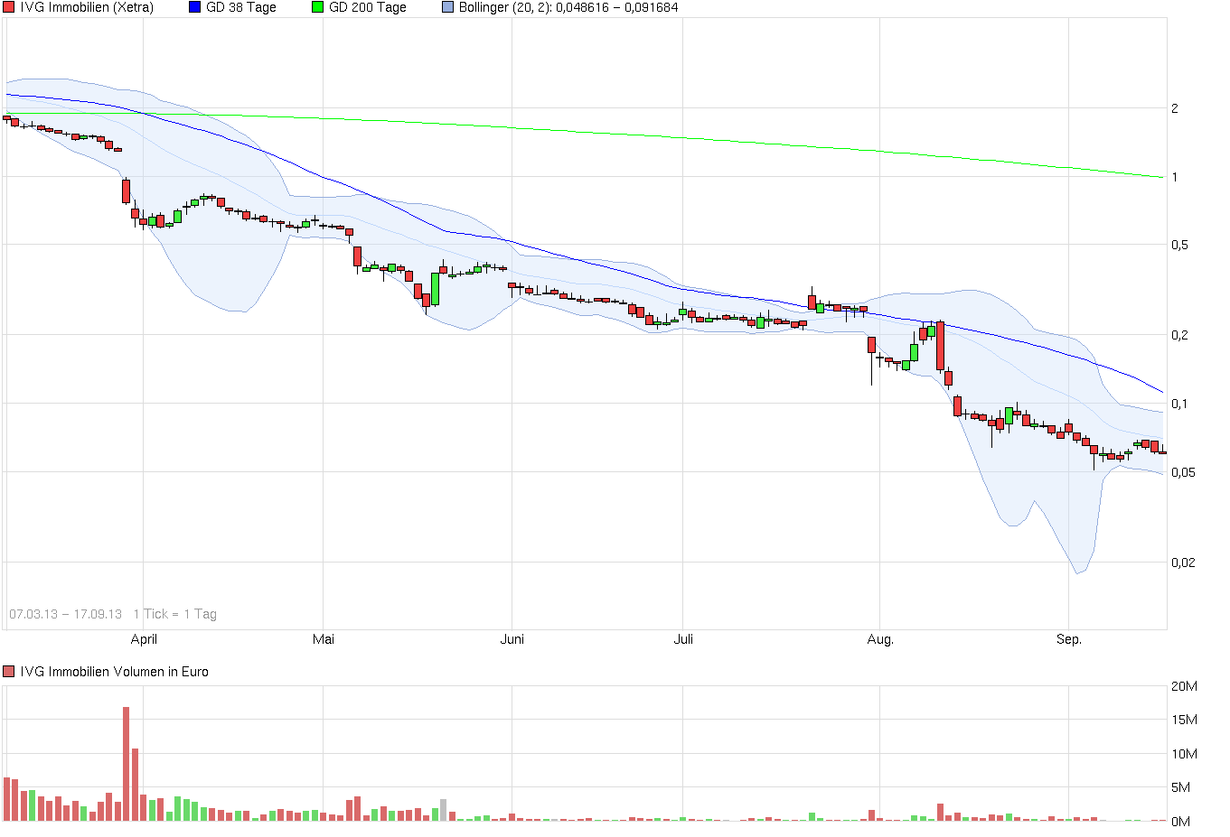 IVG Immobilien=5,447 Milliarden € Schulden 685936