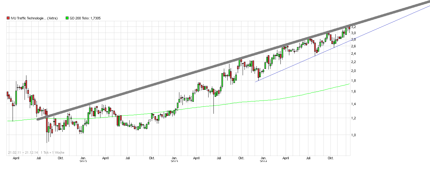 IVU TRAFFIC TECHNOLOGIES AG controls the city 783205