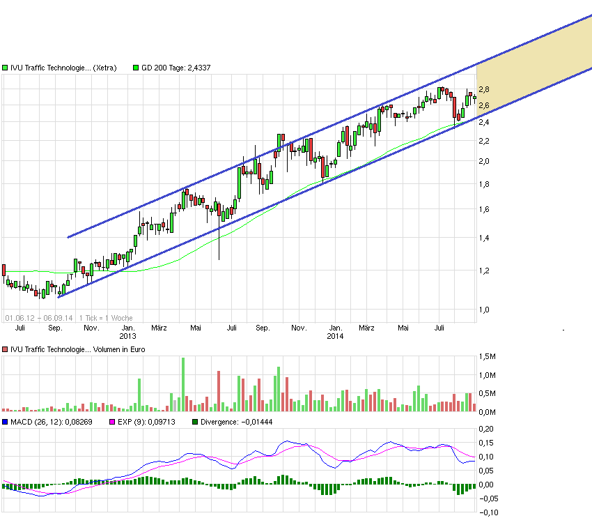 IVU TRAFFIC TECHNOLOGIES AG controls the city 754362